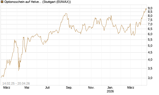 Optionsschein auf Helvetia Baloise Holding AG [Goldman Sachs Bank Europe SE] Chart