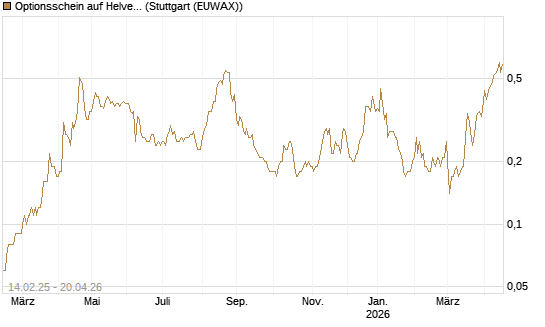 Optionsschein auf Helvetia Baloise Holding AG [Goldman Sachs Bank Europe SE] Chart
