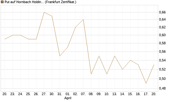 Put auf Hornbach Holding [DZ BANK AG] Chart