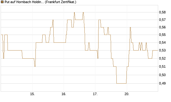Put auf Hornbach Holding [DZ BANK AG] Chart
