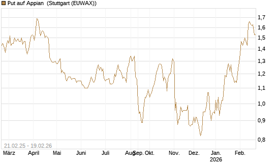 Put auf Appian [Morgan Stanley & Co. Int. plc] Chart