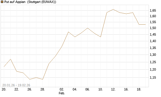 Put auf Appian [Morgan Stanley & Co. Int. plc] Chart