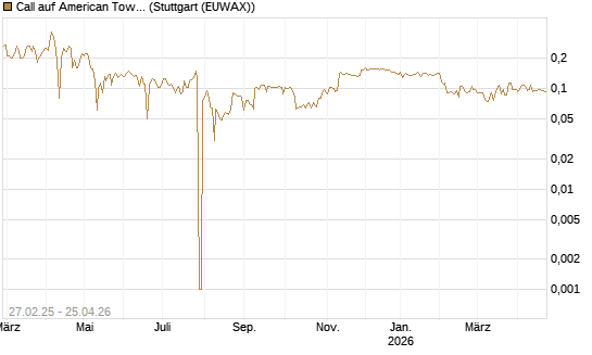 Call auf American Tower [Morgan Stanley & Co. Int. plc] Chart