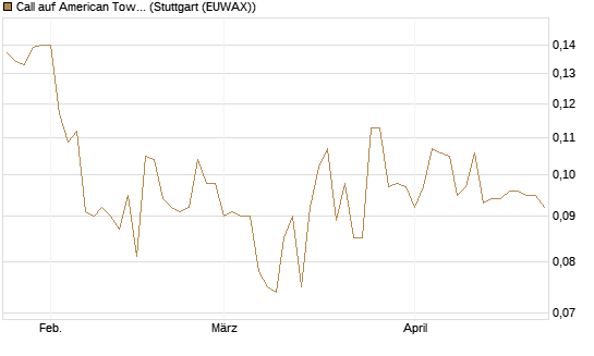 Call auf American Tower [Morgan Stanley & Co. Int. plc] Chart