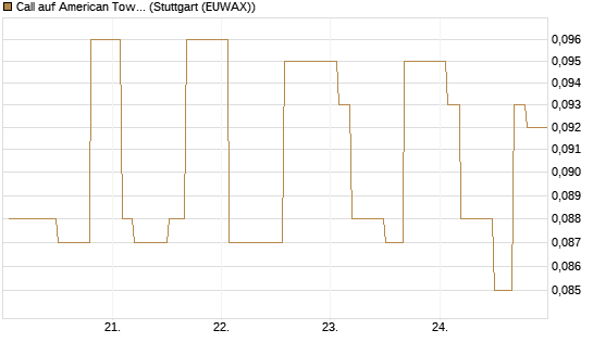 Call auf American Tower [Morgan Stanley & Co. Int. plc] Chart