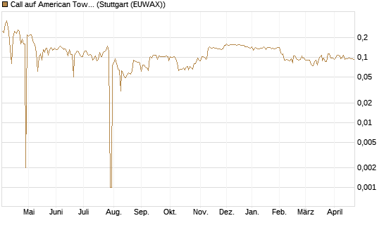 Call auf American Tower [Morgan Stanley & Co. Int. plc] Chart