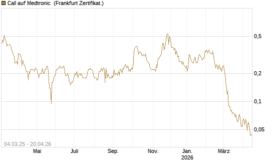 Call auf Medtronic [BNP Paribas Emissions- und Handelsges.] Chart