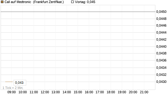 Call auf Medtronic [BNP Paribas Emissions- und Handelsges.] Chart