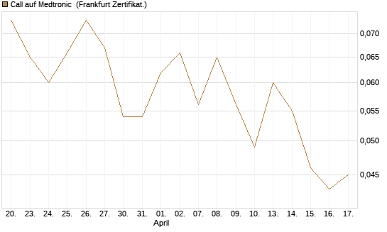 Call auf Medtronic [BNP Paribas Emissions- und Handelsges.] Chart