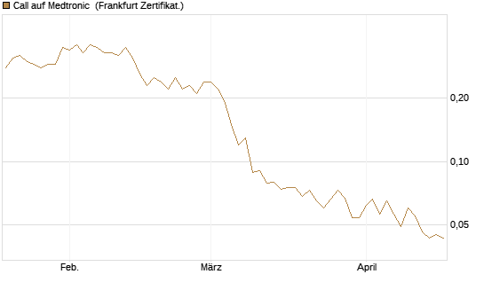 Call auf Medtronic [BNP Paribas Emissions- und Handelsges.] Chart