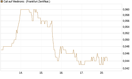 Call auf Medtronic [BNP Paribas Emissions- und Handelsges.] Chart