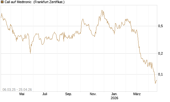 Call auf Medtronic [BNP Paribas Emissions- und Handelsges.] Chart
