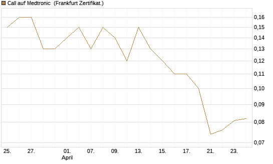 Call auf Medtronic [BNP Paribas Emissions- und Handelsges.] Chart