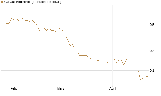 Call auf Medtronic [BNP Paribas Emissions- und Handelsges.] Chart