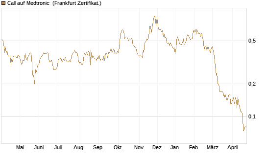 Call auf Medtronic [BNP Paribas Emissions- und Handelsges.] Chart