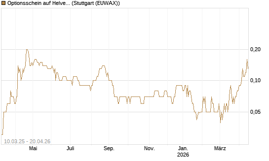 Optionsschein auf Helvetia Baloise Holding AG [Goldman Sachs Bank Europe SE] Chart