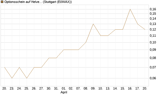 Optionsschein auf Helvetia Baloise Holding AG [Goldman Sachs Bank Europe SE] Chart
