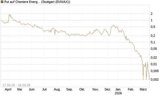 Put auf Cheniere Energy [J.P. Morgan Structured Products B.V.] Chart
