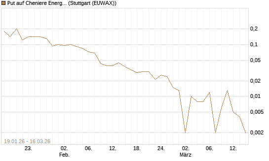 Put auf Cheniere Energy [J.P. Morgan Structured Products B.V.] Chart