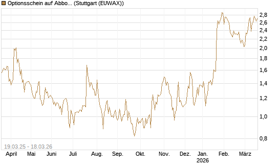 Optionsschein auf Abbott Laboratories [Goldman Sachs Bank Europe SE] Chart