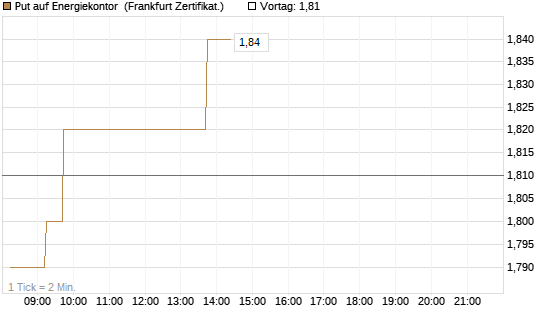 Put auf Energiekontor [DZ BANK AG] Chart