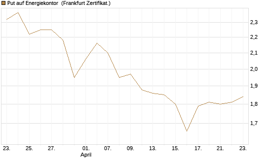 Put auf Energiekontor [DZ BANK AG] Chart