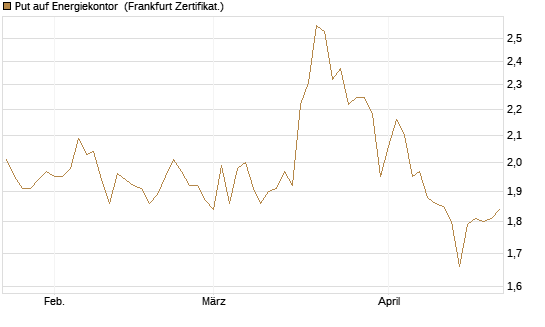 Put auf Energiekontor [DZ BANK AG] Chart