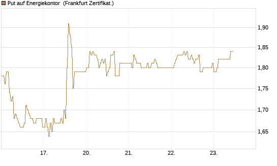 Put auf Energiekontor [DZ BANK AG] Chart