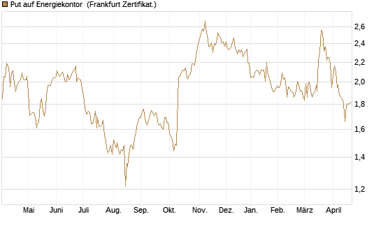 Put auf Energiekontor [DZ BANK AG] Chart