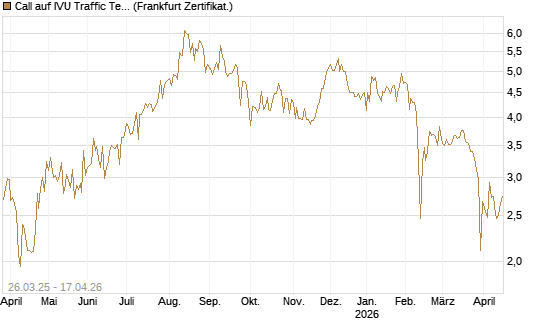 Call auf IVU Traffic Techn. [DZ BANK AG] Chart