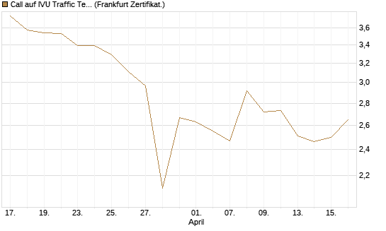 Call auf IVU Traffic Techn. [DZ BANK AG] Chart