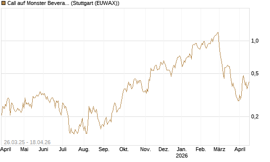 Call auf Monster Beverage [Morgan Stanley & Co. Int. plc] Chart