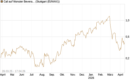 Call auf Monster Beverage [Morgan Stanley & Co. Int. plc] Chart
