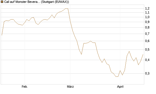 Call auf Monster Beverage [Morgan Stanley & Co. Int. plc] Chart