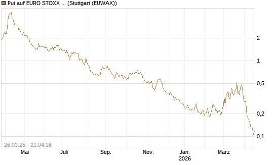 Put auf EURO STOXX Banks [Morgan Stanley & Co. Int. plc] Chart