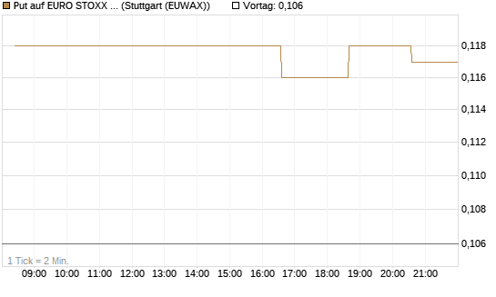 Put auf EURO STOXX Banks [Morgan Stanley & Co. Int. plc] Chart