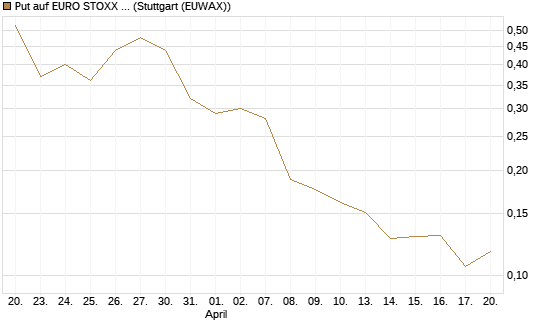 Put auf EURO STOXX Banks [Morgan Stanley & Co. Int. plc] Chart