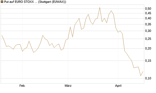 Put auf EURO STOXX Banks [Morgan Stanley & Co. Int. plc] Chart