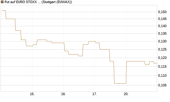 Put auf EURO STOXX Banks [Morgan Stanley & Co. Int. plc] Chart