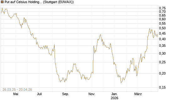 Put auf Celsius Holdings [Morgan Stanley & Co. Int. plc] Chart