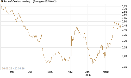 Put auf Celsius Holdings [Morgan Stanley & Co. Int. plc] Chart