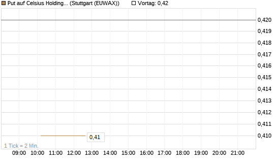 Put auf Celsius Holdings [Morgan Stanley & Co. Int. plc] Chart