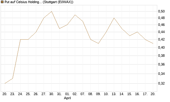 Put auf Celsius Holdings [Morgan Stanley & Co. Int. plc] Chart