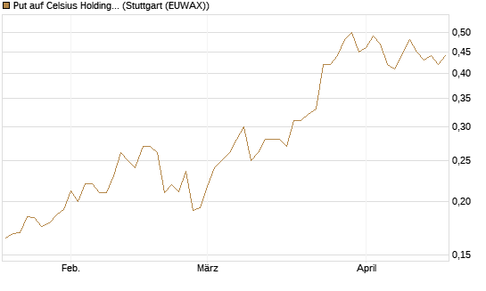 Put auf Celsius Holdings [Morgan Stanley & Co. Int. plc] Chart