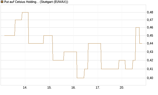 Put auf Celsius Holdings [Morgan Stanley & Co. Int. plc] Chart