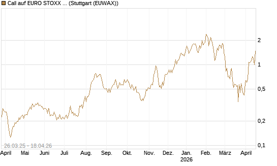 Call auf EURO STOXX Banks [Morgan Stanley & Co. Int. plc] Chart