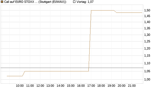 Call auf EURO STOXX Banks [Morgan Stanley & Co. Int. plc] Chart