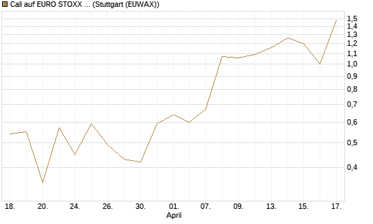 Call auf EURO STOXX Banks [Morgan Stanley & Co. Int. plc] Chart