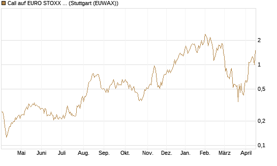 Call auf EURO STOXX Banks [Morgan Stanley & Co. Int. plc] Chart
