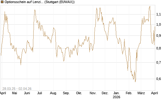 Optionsschein auf Lenzing [Raiffeisen Bank Int. AG] Chart